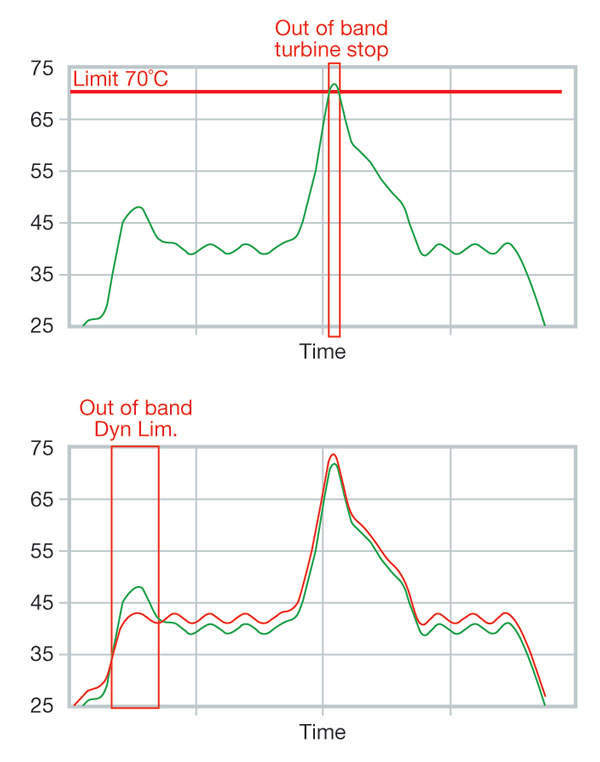Simplified example of a diagnostic model, in this case relating to hydraulic oil temperature. The red plot is calculated temperature from the model, the green plot actual temperature. The upper graph shows the rise of oil temperature leading to turbine stop. The lower curve shows how the diagnostic model detects an anomaly before the temperature limit is exceeded