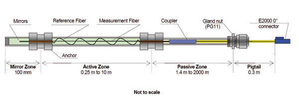 Figure 1: Sensor configuration