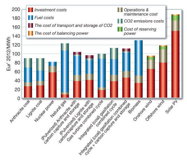 Fig. 2: Cost of generation, assuming 85% nuclear unit capacity factor