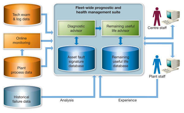 Figure 1: Schematic chart of FW-PHM component information relationships