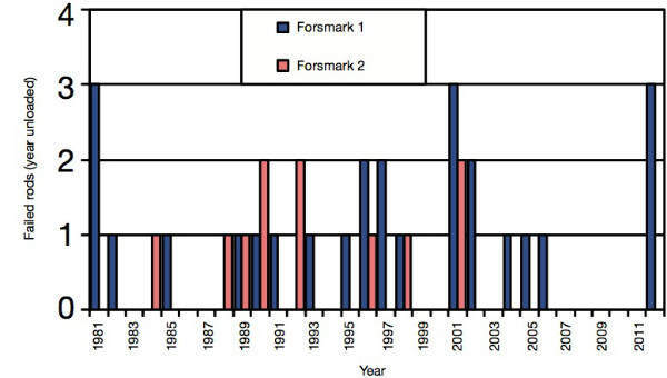 Figure 1: Fuel failures in Forsmark 1&2