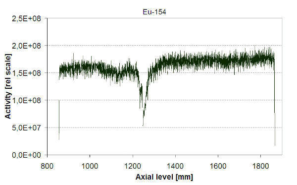 Figure 5: Fuel loss based on Eu-154