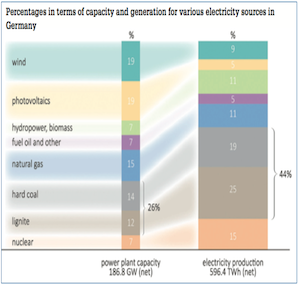 Levelling intermittency with coal: counting the costs