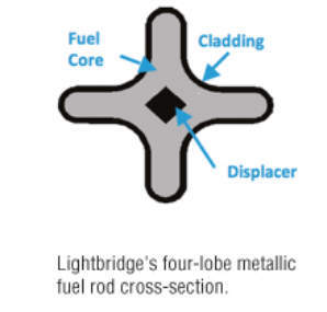 Lightbridge signs up B&W for pilot metallic fuel factory