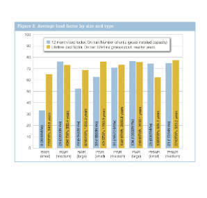 Load factors by vendor to end December 2012