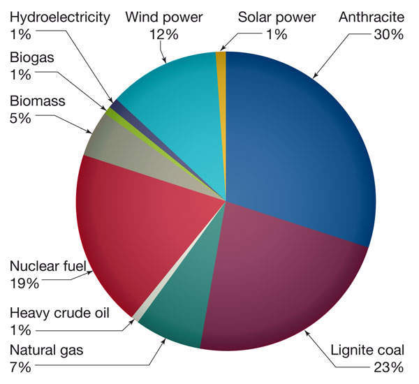 Nuclear Energy Pie Chart