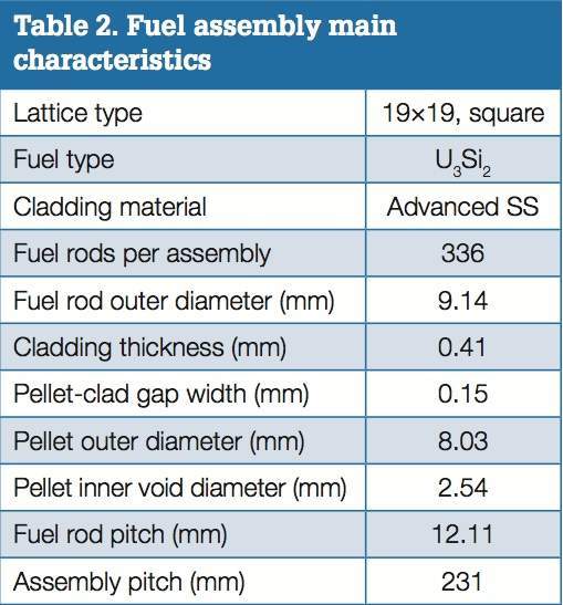 Table 2. Fuel assembly main characteristics