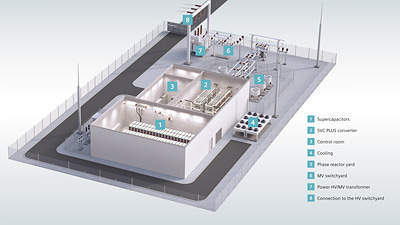 Siemens stellt Frequency Stabilizer zur Stabilisierung des Stromnetzes vor / Siemens launches Frequency Stabilizer to support power grids in milliseconds