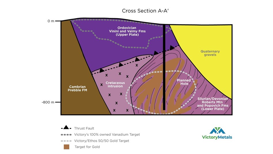 Victory Metals’ JV partner Ethos Gold commences drilling of Carlin-type Target at Iron Point