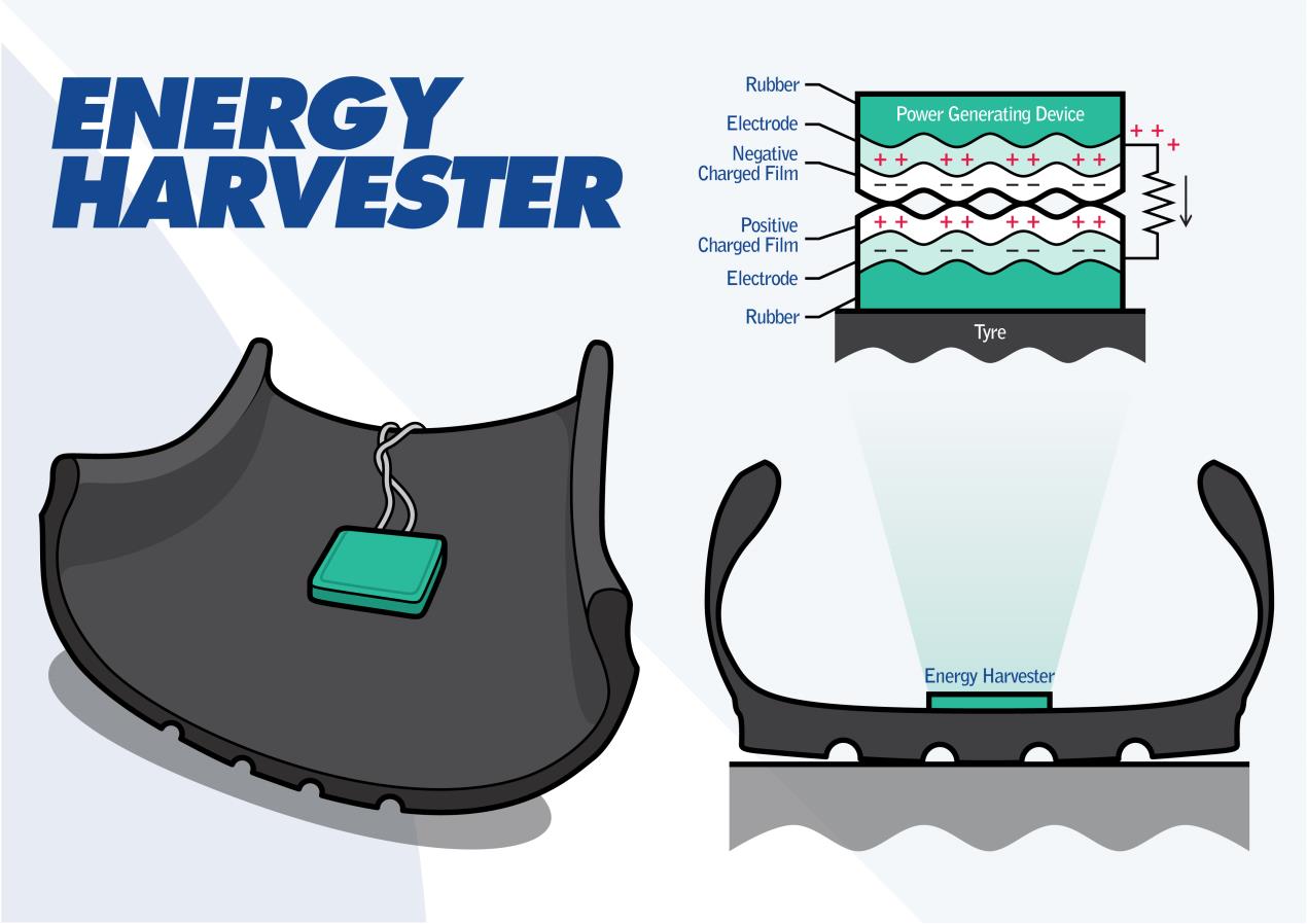 Energy Harvester generates electricity from inside tyres
