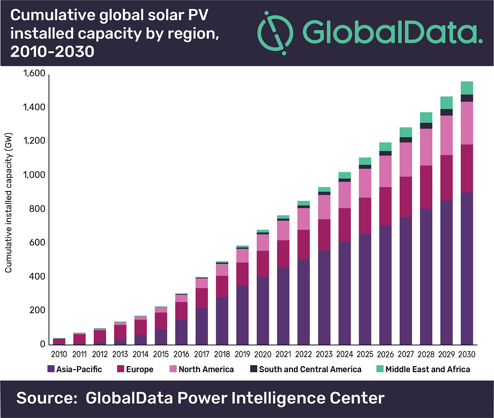 global solar capacity