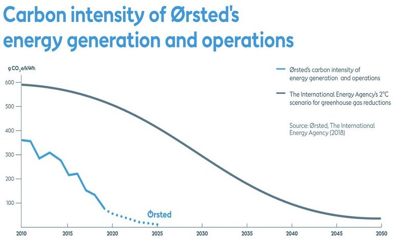 Orsted is aiming to reach net zero on greenhouse gas emissions by 2025