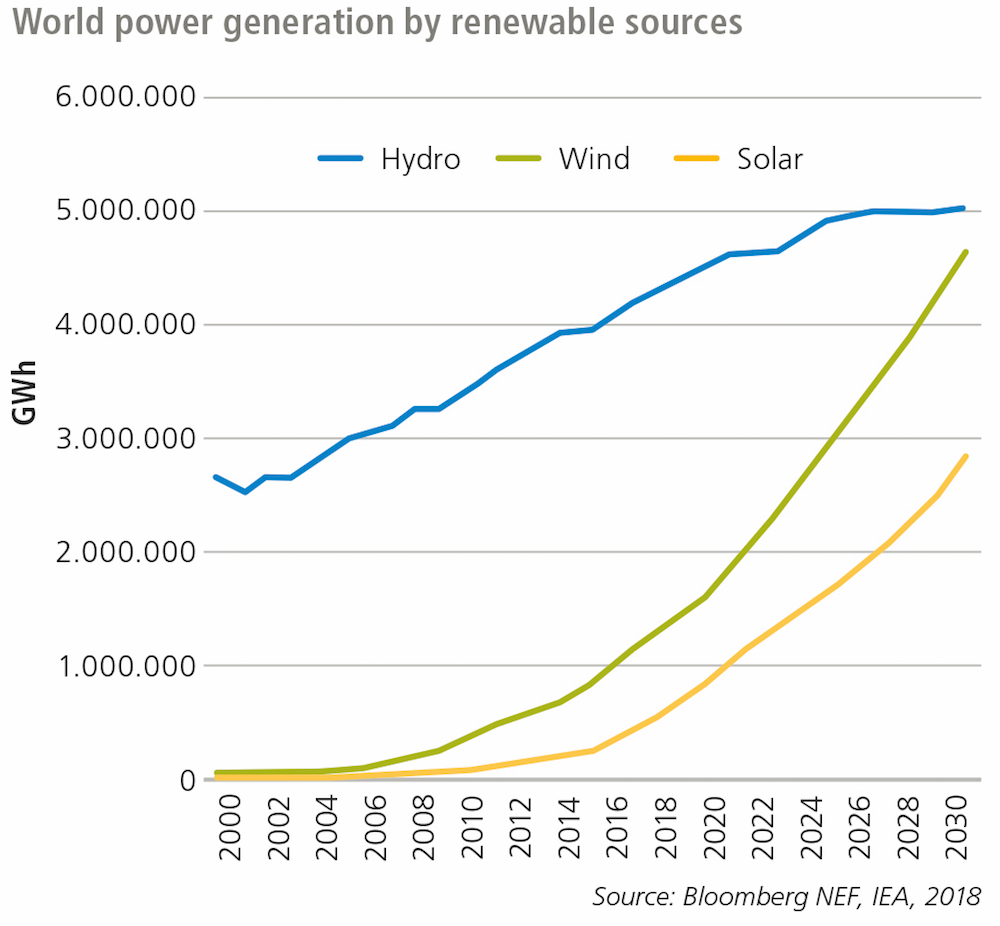 World Power Generation