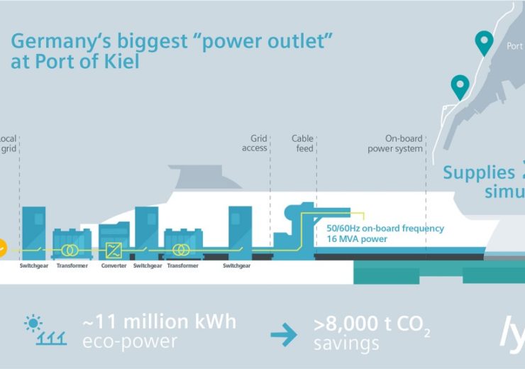 Siemens builds Germany’s largest “power outlet” for ships for Port of Kiel