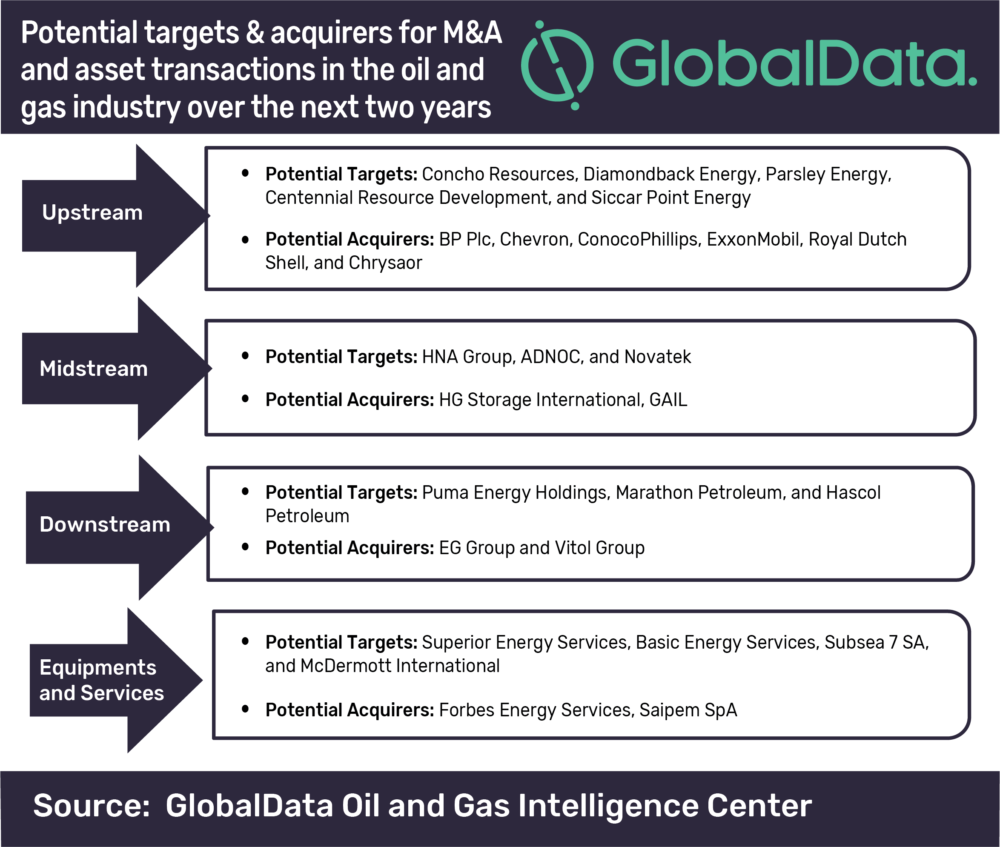 Oil and gas mergers and acquisitions