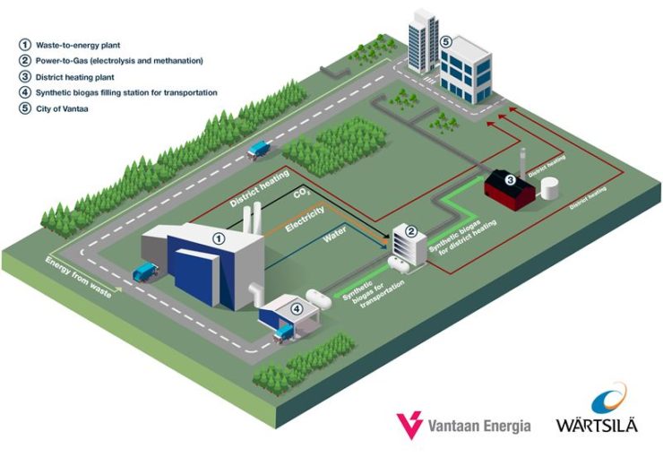Wärtsilä, Vantaa Energy partner for synthetic biogas production project in Finland