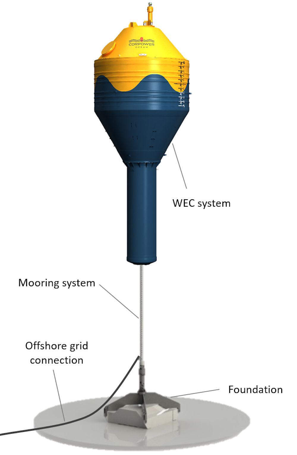 WEC system WaveBoost