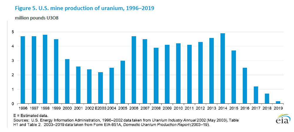 us uranium production 2019