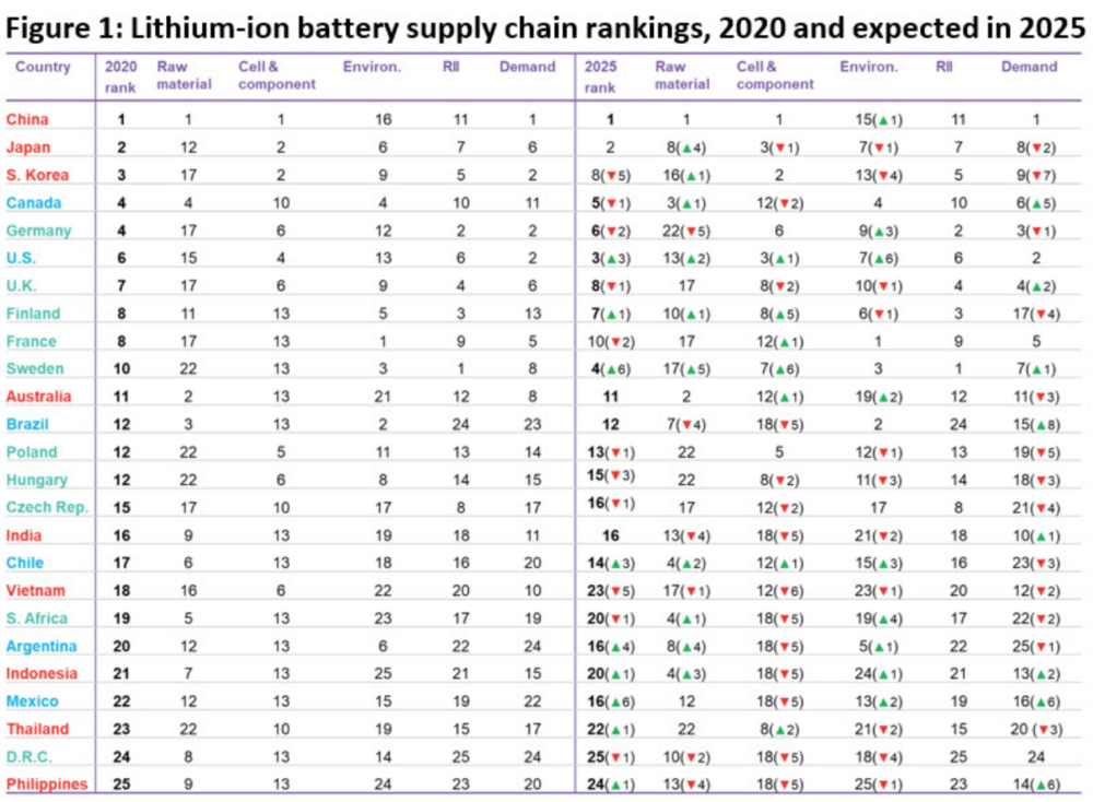 China dominating the lithium-ion battery supply chain