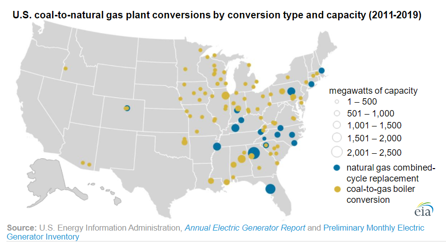 coal to gas conversion