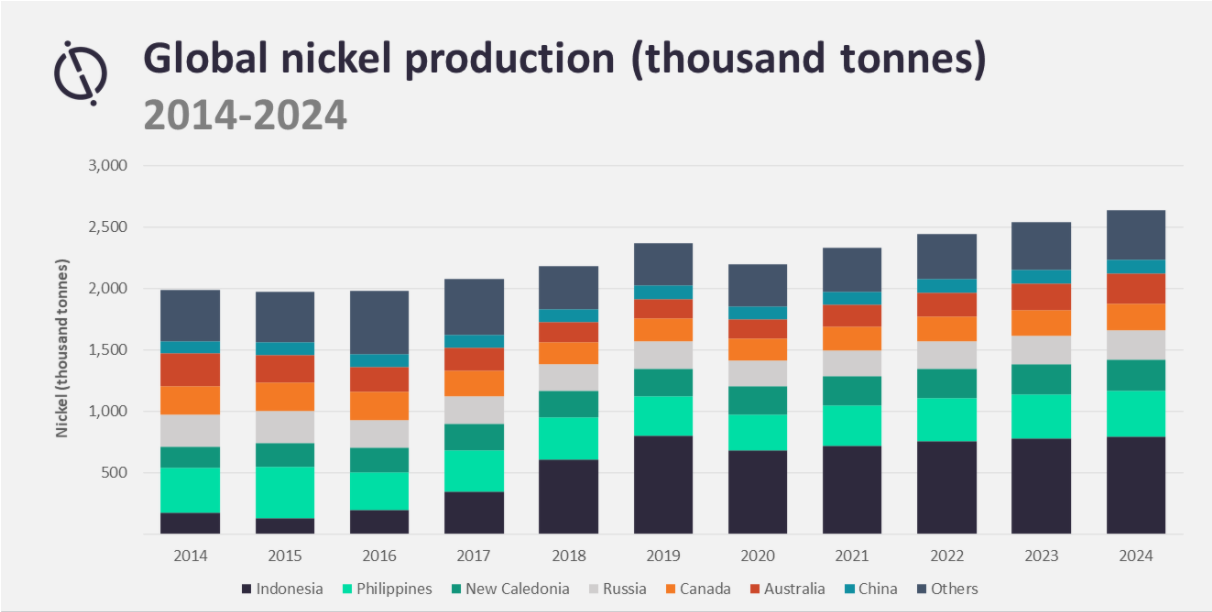 nickel production 2020