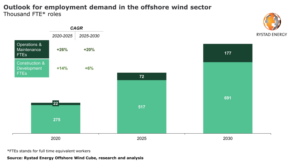 offshore wind jobs demand