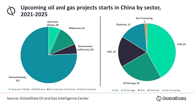 China oil and gas projects