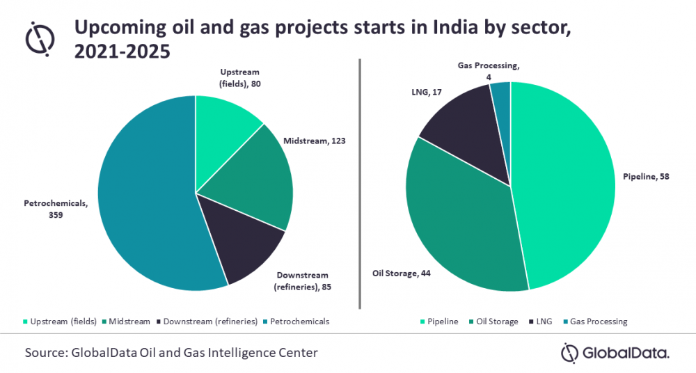India oil and gas projects