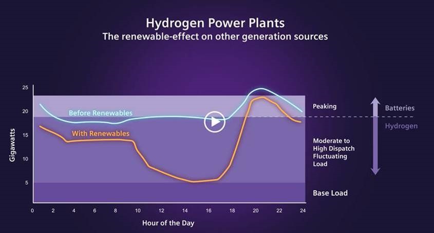A viable future for hydrogen: a day in the life of a hydrogen combined cycle power plant