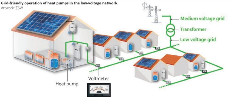 Grid-friendly operation of heat pumps in the low-voltage network.