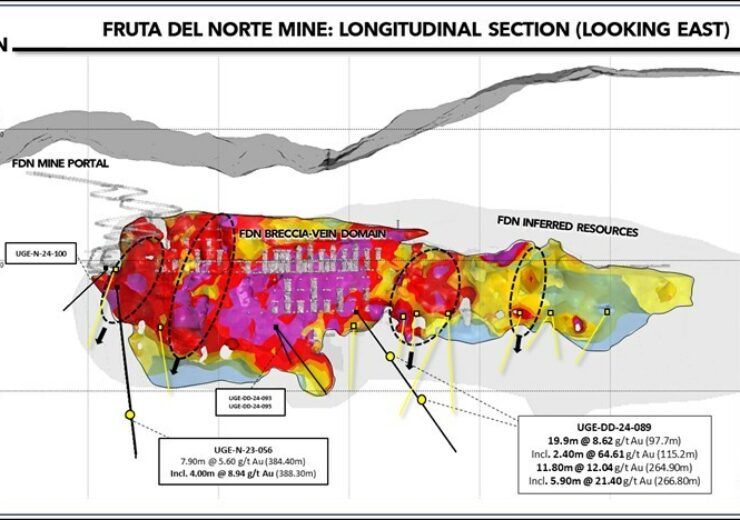 LUNDIN GOLD REPORTS DISCOVERY OF A NEW HIGH-GRADE ZONE AT FDN EAST